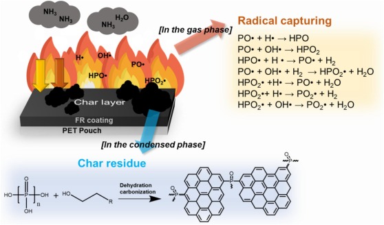Flammehemmingsmekanisme for fosfor-nitrogen flammehemmere